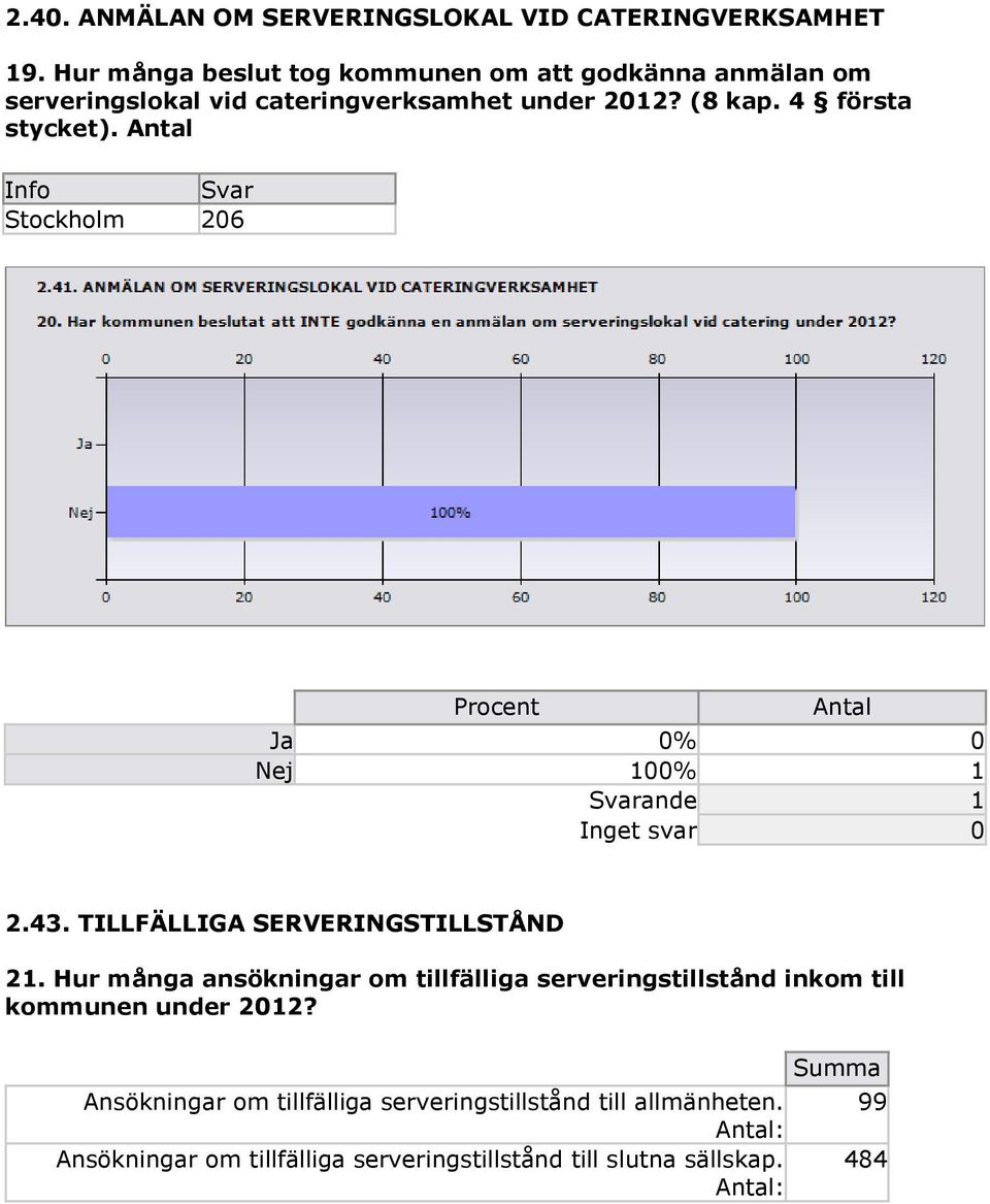 4 första stycket). Stockholm 206 Ja 0% 0 Nej 100% 1 2.43. TILLFÄLLIGA SERVERINGSTILLSTÅND 21.