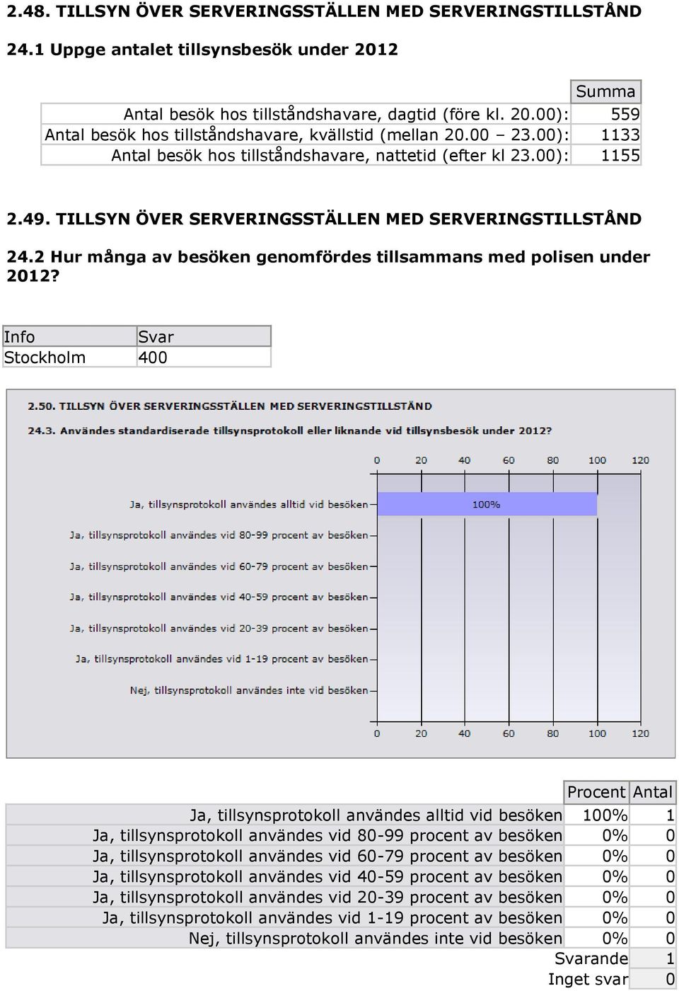 2 Hur många av besöken genomfördes tillsammans med polisen under 2012?