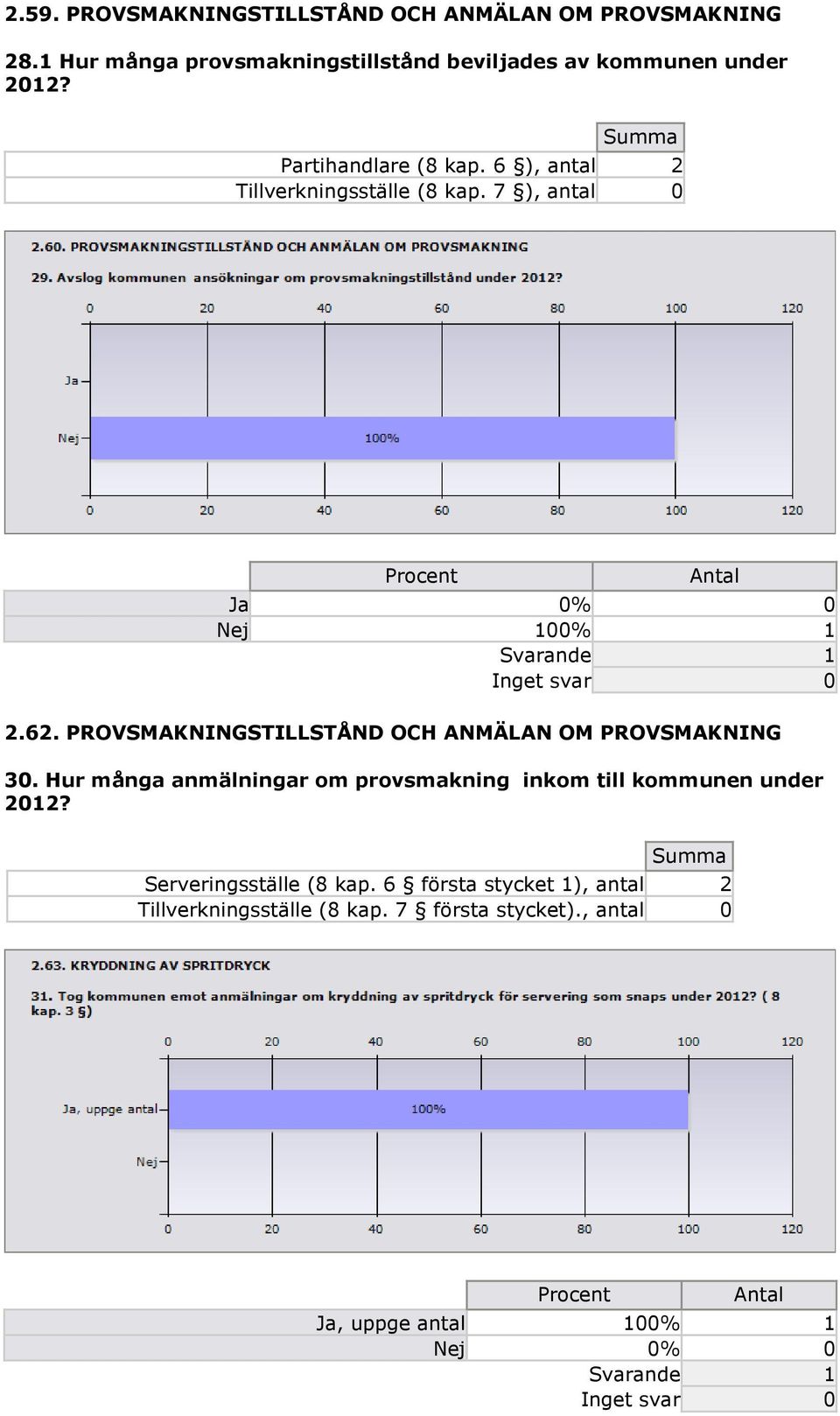 6 ), antal 2 Tillverkningsställe (8 kap. 7 ), antal 0 Ja 0% 0 Nej 100% 1 2.62.