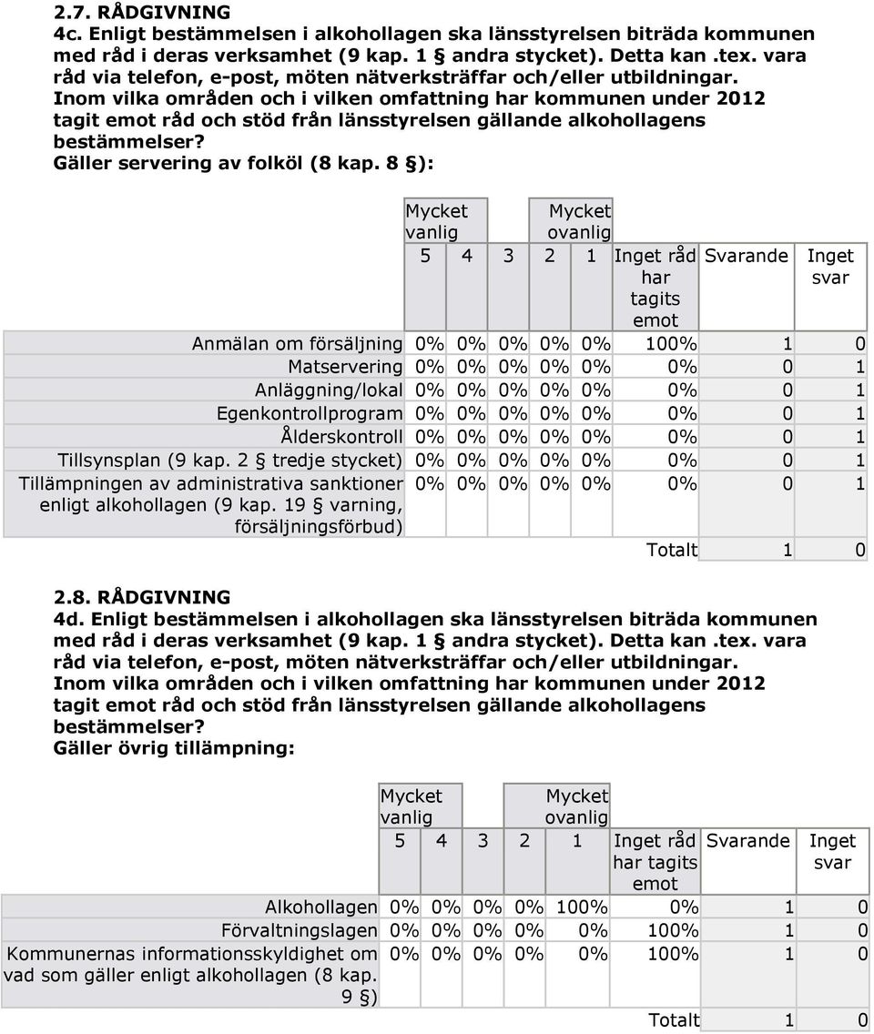 Inom vilka områden och i vilken omfattning har kommunen under 2012 tagit emot råd och stöd från länsstyrelsen gällande alkohollagens bestämmelser? Gäller servering av folköl (8 kap.