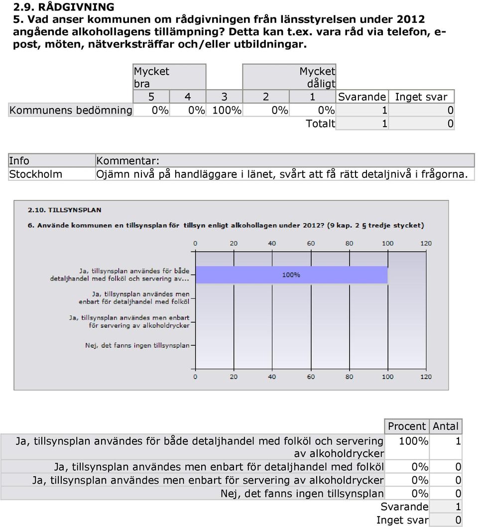 bra dåligt 5 4 3 2 1 ande Inget svar Kommunens bedömning 0% 0% 100% 0% 0% 1 0 Totalt 1 0 Stockholm Kommentar: Ojämn nivå på handläggare i länet, svårt att få rätt