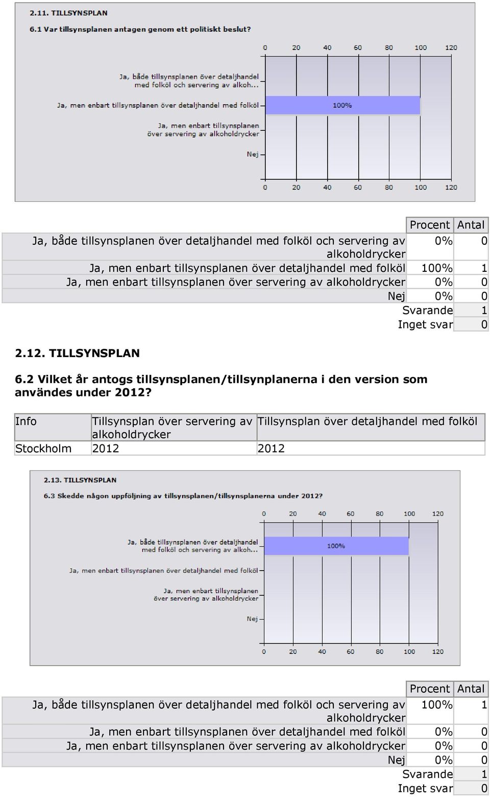 2 Vilket år antogs tillsynsplanen/tillsynplanerna i den version som användes under 2012?