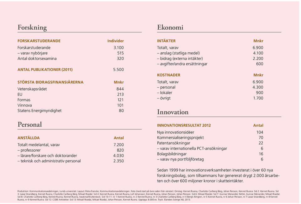 200 professorer 820 lärare/forskare och doktorander 4.030 teknisk och administrativ personal 2.350 Ekonomi Intäkter Mnkr Totalt, varav 6.900 anslag (statliga medel) 4.100 bidrag (externa intäkter) 2.