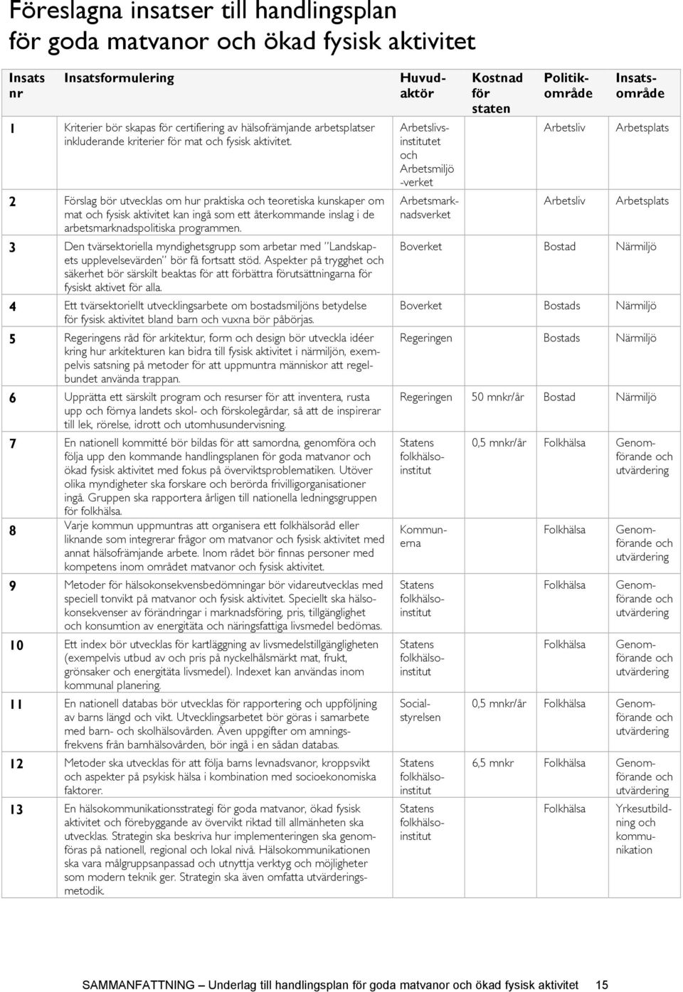 2 Förslag bör utvecklas om hur praktiska och teoretiska kunskaper om mat och fysisk aktivitet kan ingå som ett återkommande inslag i de arbetsmarknadspolitiska programmen.