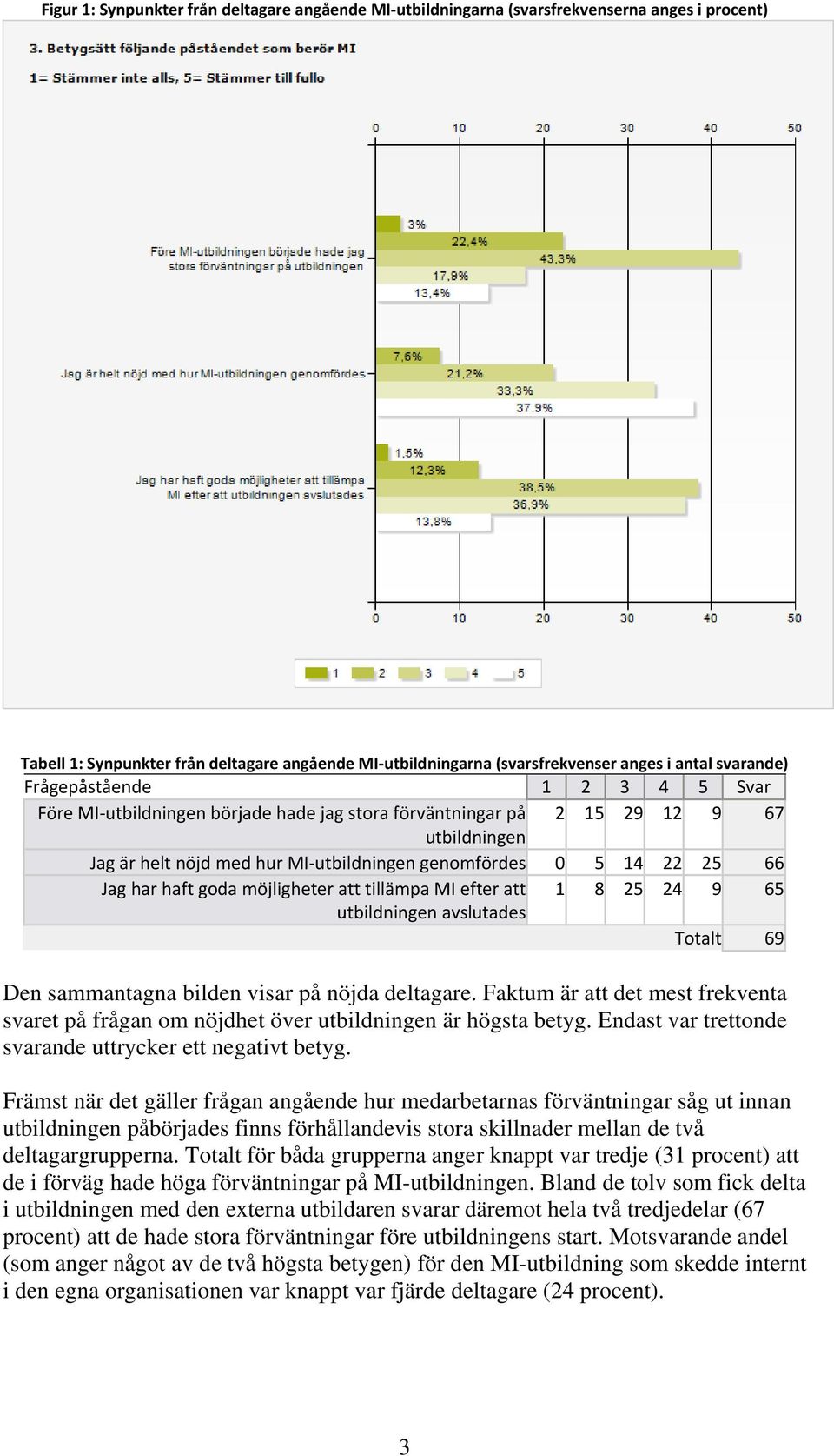 Jag har haft goda möjligheter att tillämpa MI efter att 1 8 25 24 9 65 utbildningen avslutades Totalt 69 Den sammantagna bilden visar på nöjda deltagare.