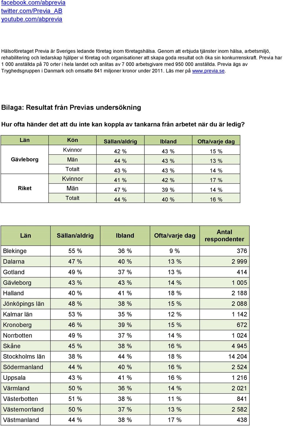 Previa har 1 000 anställda på 70 orter i hela landet och anlitas av 7 000 arbetsgivare med 950 000 anställda. Previa ägs av Tryghedsgruppen i Danmark och omsatte 841 miljoner kronor under 2011.