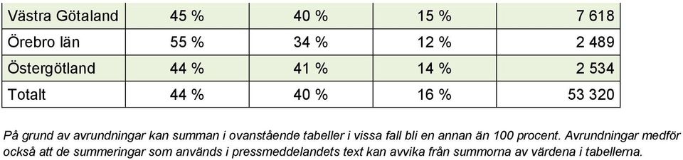 ovanstående tabeller i vissa fall bli en annan än 100 procent.