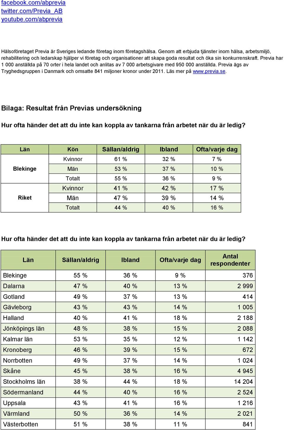 Previa har 1 000 anställda på 70 orter i hela landet och anlitas av 7 000 arbetsgivare med 950 000 anställda. Previa ägs av Tryghedsgruppen i Danmark och omsatte 841 miljoner kronor under 2011.