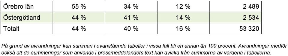 fall bli en annan än 100 procent.