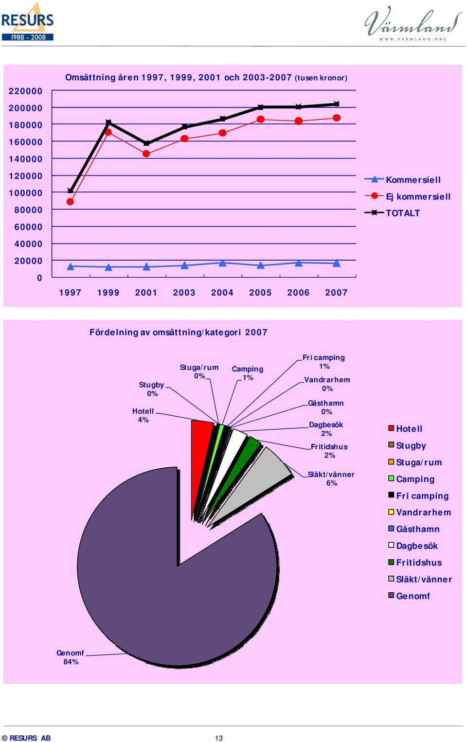 2007 Stugby 0% Hotell 4% Stuga/rum 0% Camping 1% Fri camping 1% Vandrarhem 0% Gästhamn 0% Dagbesök 2% Fritidshus 2%