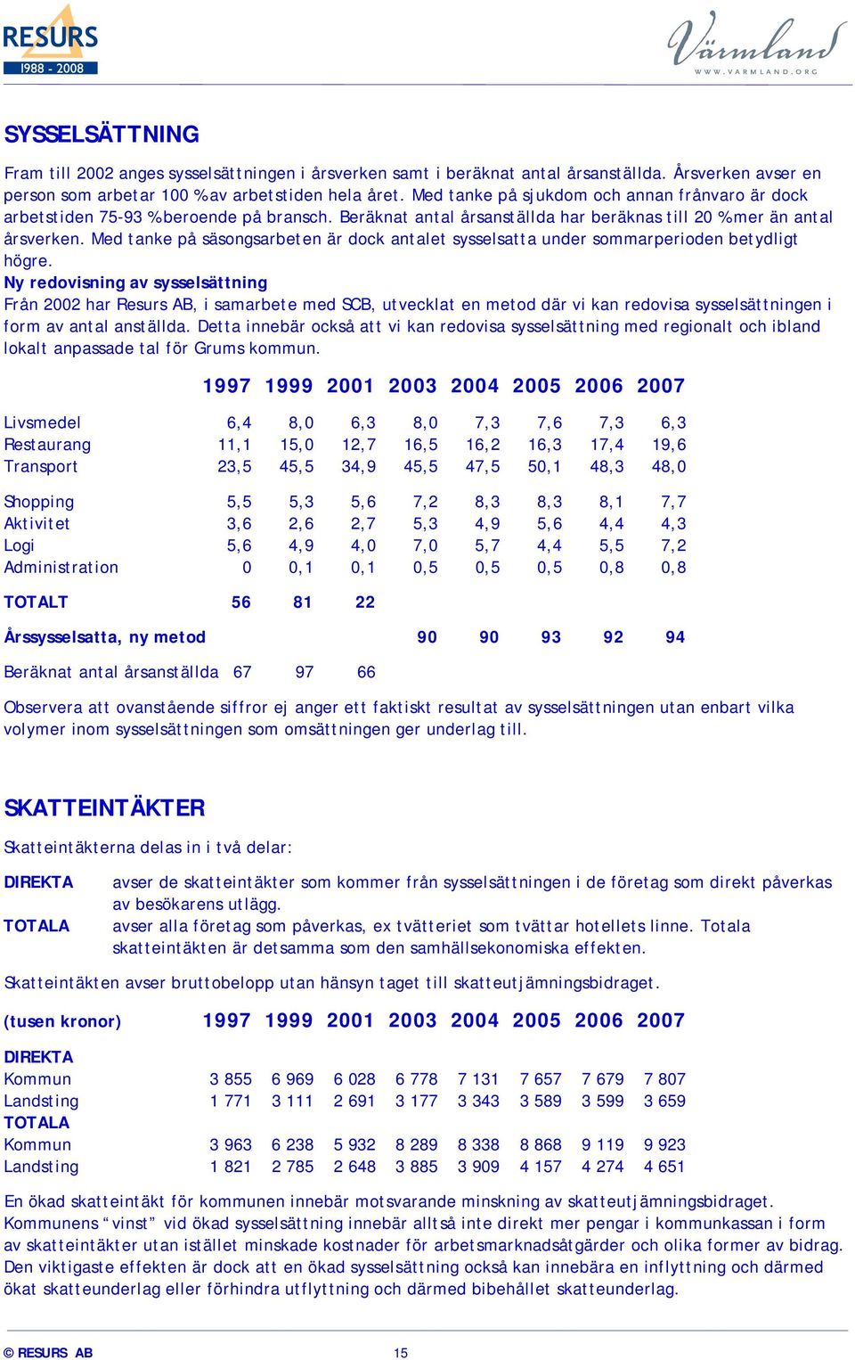 Med tanke på säsongsarbeten är dock antalet sysselsatta under sommarperioden betydligt högre.