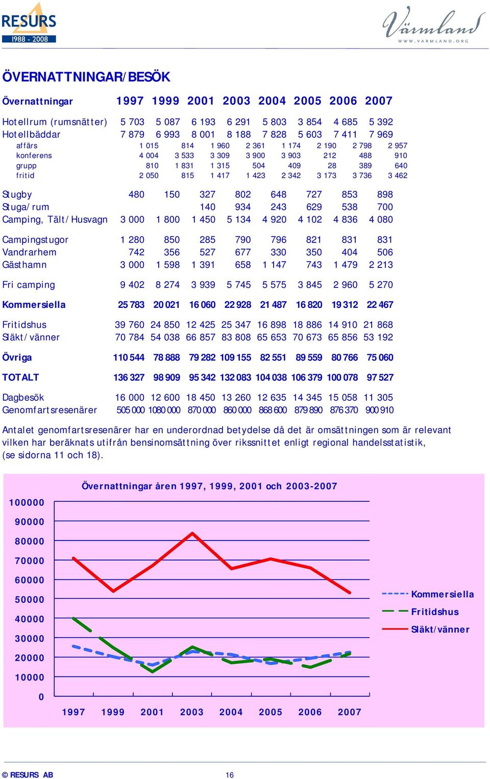 736 3 462 Stugby 480 150 327 802 648 727 853 898 Stuga/rum 140 934 243 629 538 700 Camping, Tält/Husvagn 3 000 1 800 1 450 5 134 4 920 4 102 4 836 4 080 Campingstugor 1 280 850 285 790 796 821 831