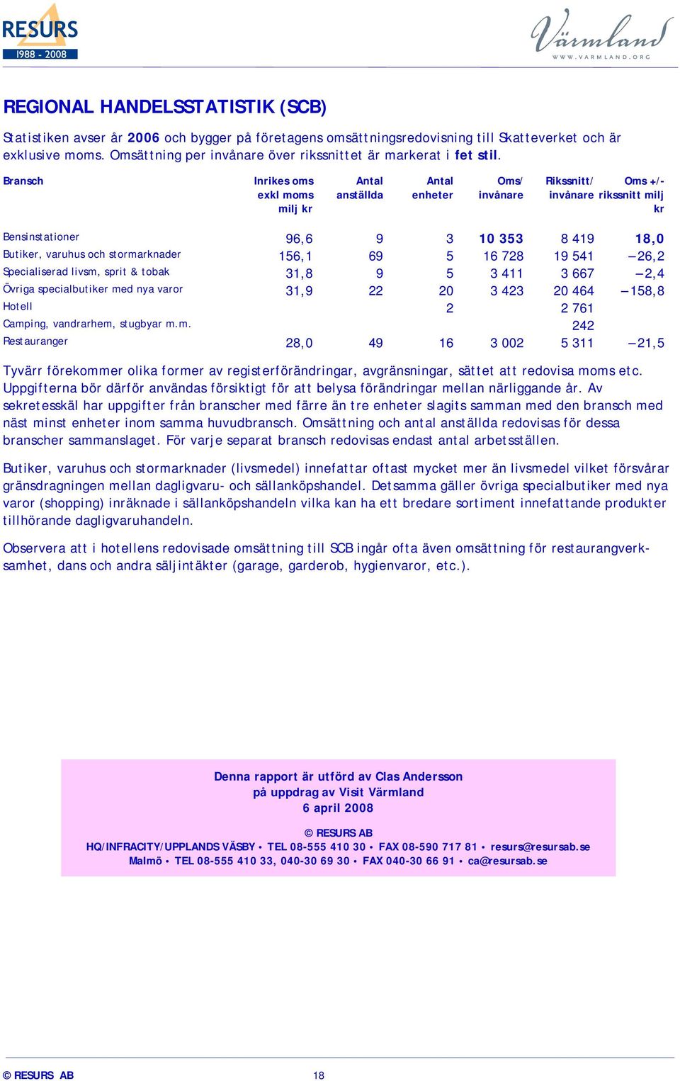 Bransch Inrikes oms exkl moms milj kr Antal anställda Antal enheter Oms/ invånare Rikssnitt/ Oms +/- invånare rikssnitt milj kr Bensinstationer 96,6 9 3 10 353 8 419 18,0 Butiker, varuhus och