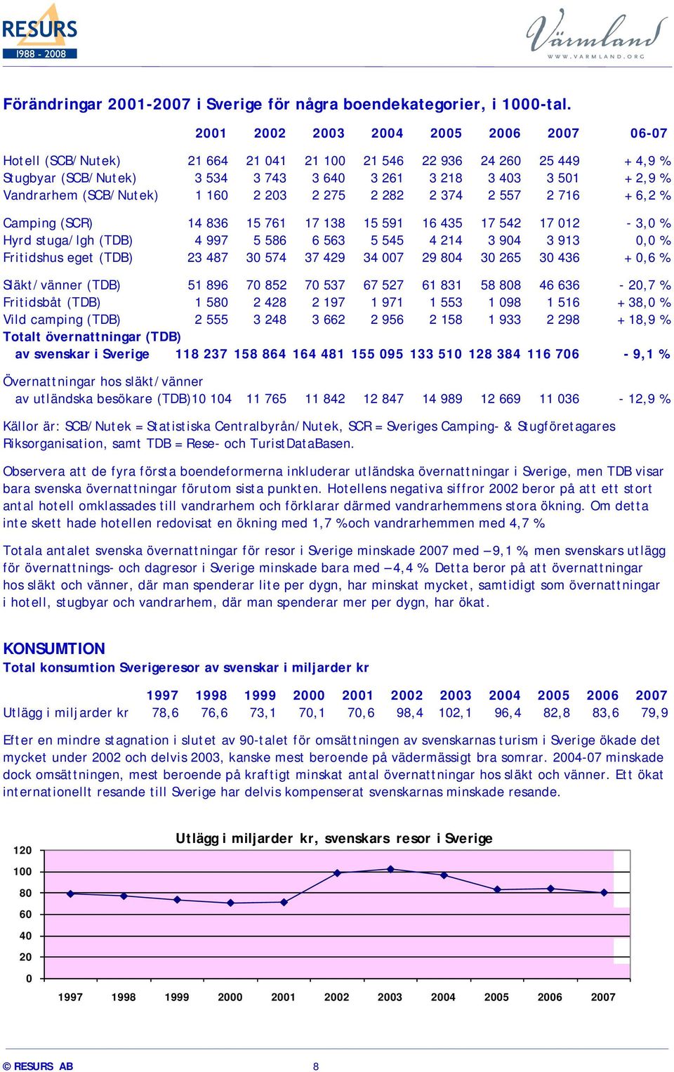 (SCB/Nutek) 1 160 2 203 2 275 2 282 2 374 2 557 2 716 + 6,2 % Camping (SCR) 14 836 15 761 17 138 15 591 16 435 17 542 17 012-3,0 % Hyrd stuga/lgh (TDB) 4 997 5 586 6 563 5 545 4 214 3 904 3 913 0,0 %