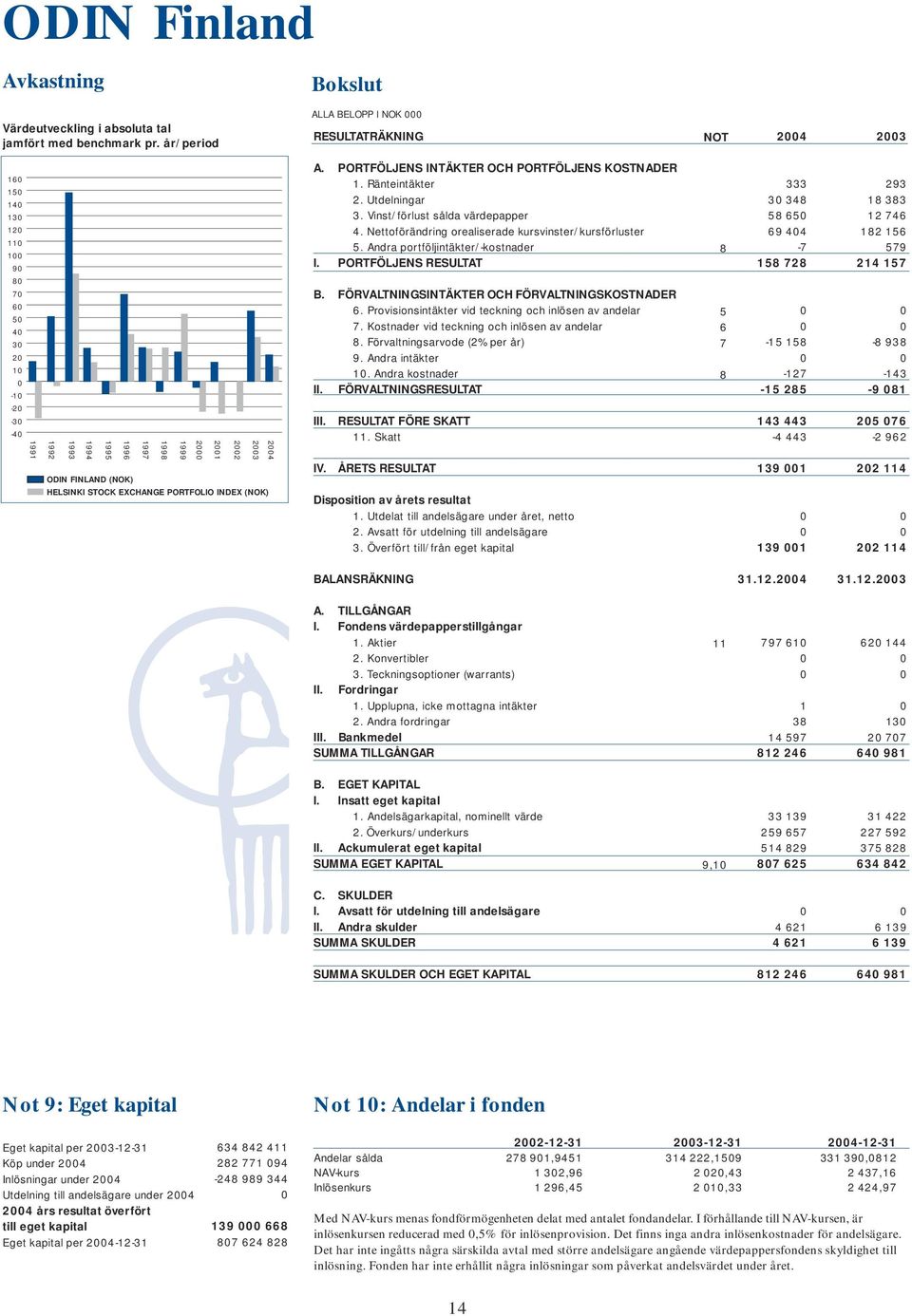 FINLAND (NOK) HELSINKI STOCK EXCHANGE PORTFOLIO INDEX (NOK) 2004 A. PORTFÖLJENS INTÄKTER OCH PORTFÖLJENS KOSTNADER 1. Ränteintäkter 2. Utdelningar 3. Vinst/förlust sålda värdepapper 4.