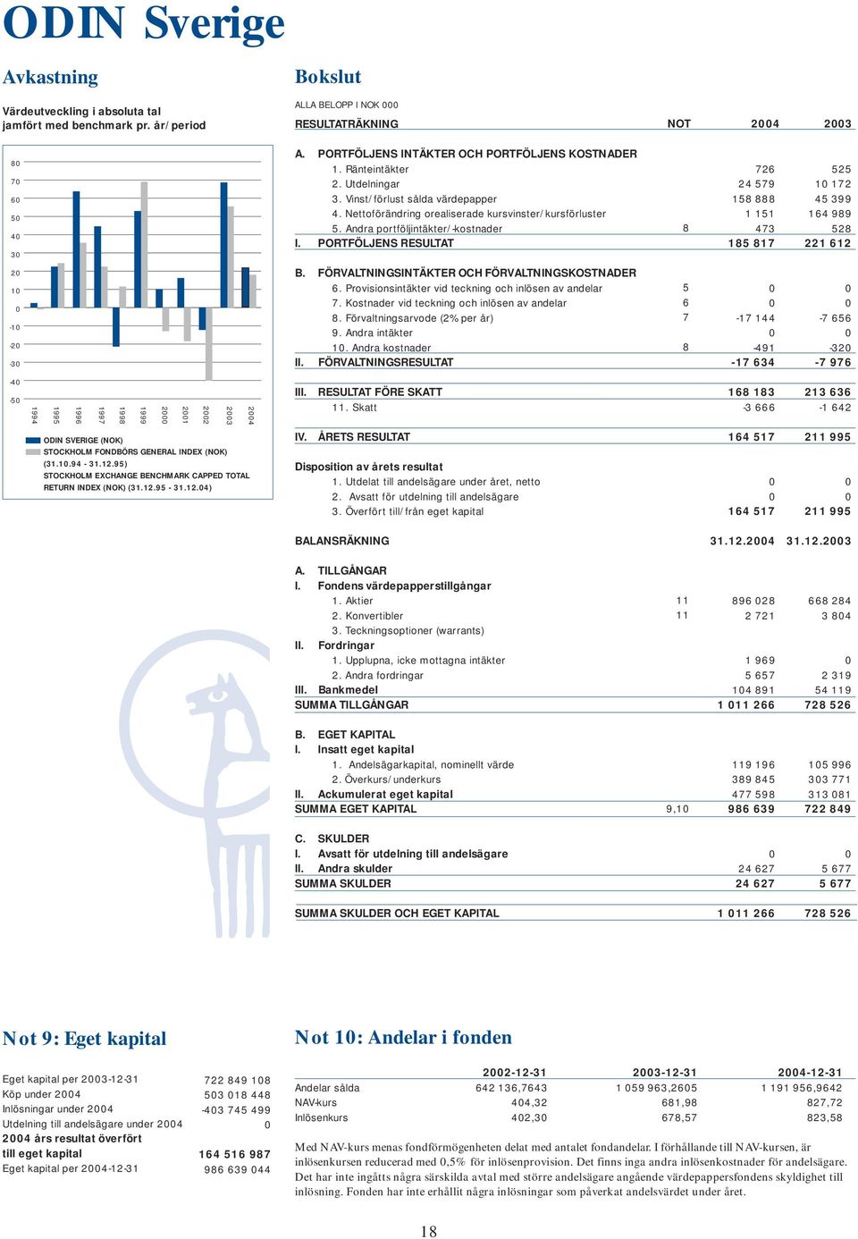 Andra portföljintäkter/-kostnader I. PORTFÖLJENS RESULTAT 726 525 24 579 10 172 15 45 399 1 151 164 99 473 52 15 17 221 612 20 10 0-10 -20-30 B. FÖRVALTNINGSINTÄKTER OCH FÖRVALTNINGSKOSTNADER 6.