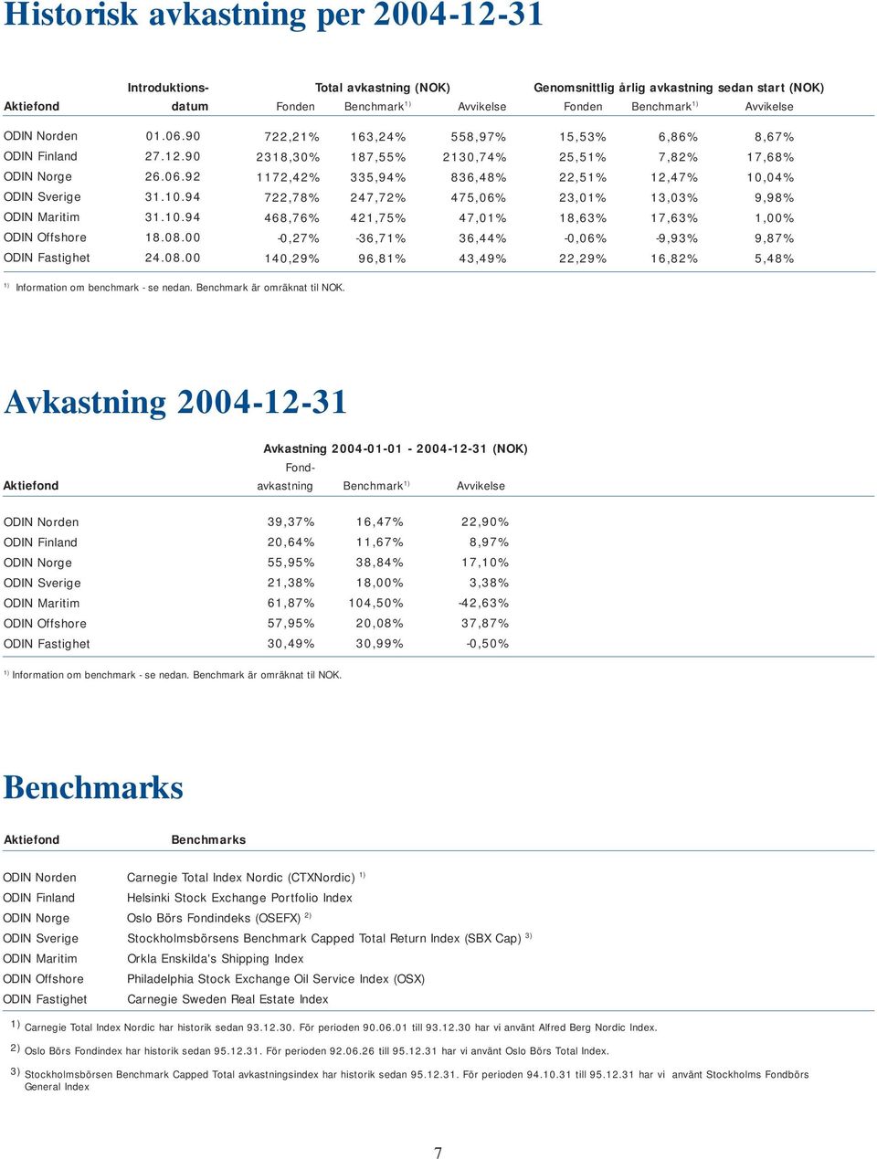 .06.90 ODIN Finland 27.12.90 ODIN Norge 26.06.92 ODIN Sverige 31.10.94 ODIN Maritim 31.10.94 ODIN Offshore 1.0.00 ODIN Fastighet 24.0.00 722,21% 163,24% 55,97% 15,53% 6,6%,67% 231,30% 17,55% 2130,74%