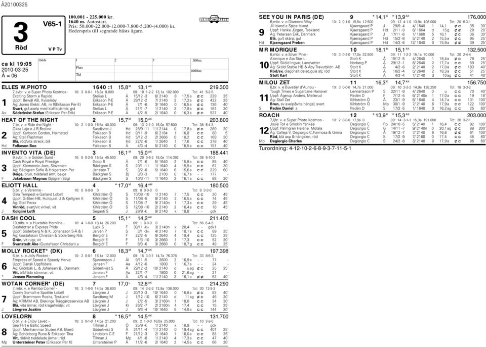 000 Tot: 41 5-2-5 Exciting Storm e Rapido Stelius L Å 15/12-3 6/ 2140 8 17,5 a xc 229 25 Uppf: Bewål AB, Kvissley Eriksson P-E Å 29/12-2 7/ 2140 2 17,2 a xc 422 25 1 Äg: Jones Elektr.
