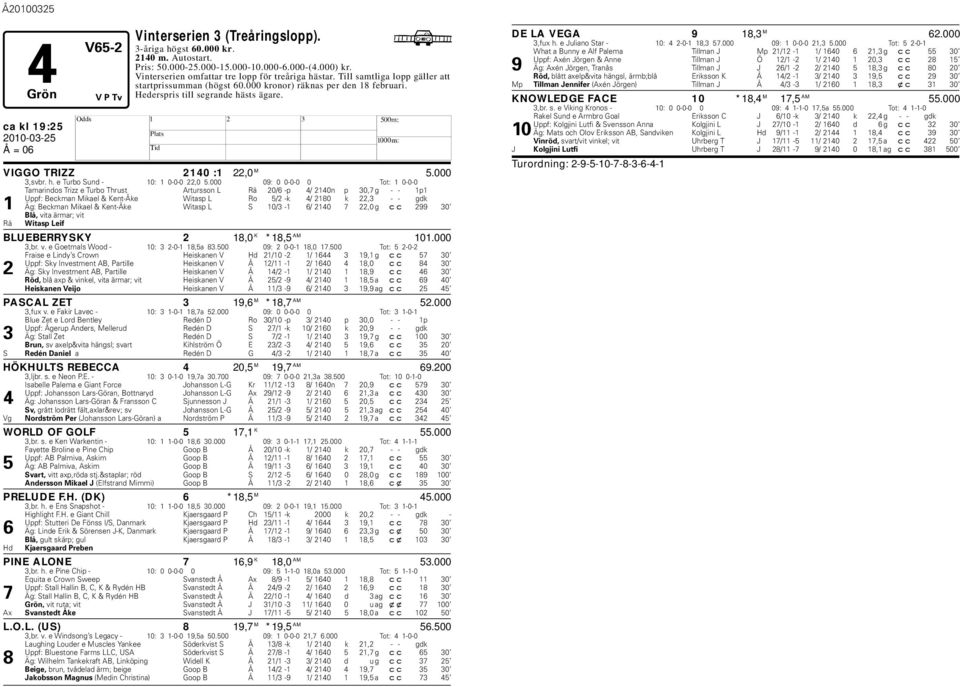 000 09: 0 0-0-0 0 Tot: 1 0-0-0 Tamarindos Trizz e Turo Thrust Artursson L Rä 20/6 -p 4/ 2140n p 30,7 g - - 1p1 Uppf: Beckman Mikael & Kent-Åke Witasp L Ro 5/2 -k 4/ 2180 k 22,3 - - gdk 1 Äg: Beckman