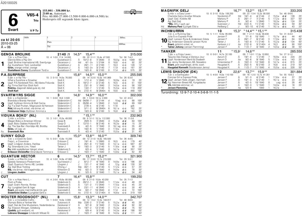 500 Tot: 56 7-4-3 Glennie Bilto e Pay Dirt Gustafsson C Å 10/12-8 7/ 2640 0 18,0 g cc 1049 50 Uppf: Broline International AB, Svenljunga Oscarsson J d 4/1-2m 1/ 2184 0 18,6 cc 92 20 1 Äg: Gustafsson