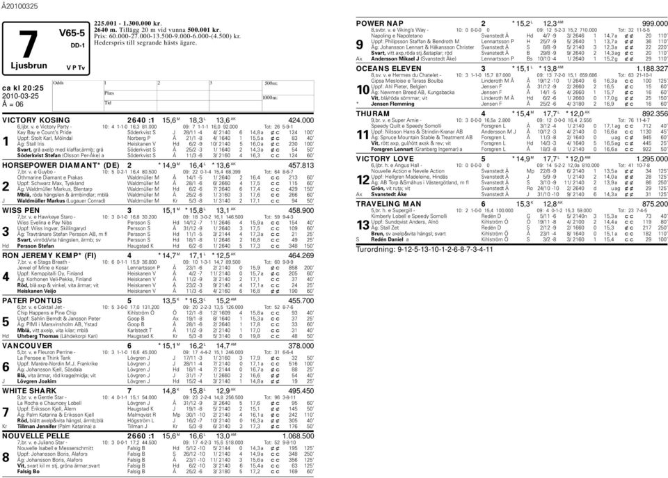 000 Tot: 26 5-9-1 Kay Bay e Count s Pride Söderkvist S J 28/11-4 4/ 2140 6 14,8 a xc 124 100 Uppf: Stolt Karl, Mölndal Norerg P Å 21/1-8 4/ 1640 1 15,5 a xc 83 40 1 Äg: Stall Iris eiskanen V d 6/2-9