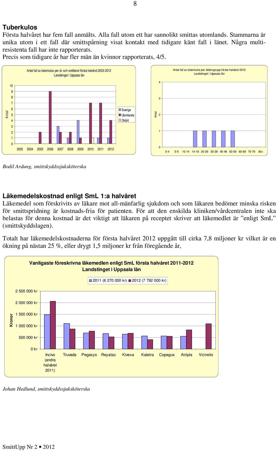 Precis som tidigare år har fler män än kvinnor rapporterats, /.