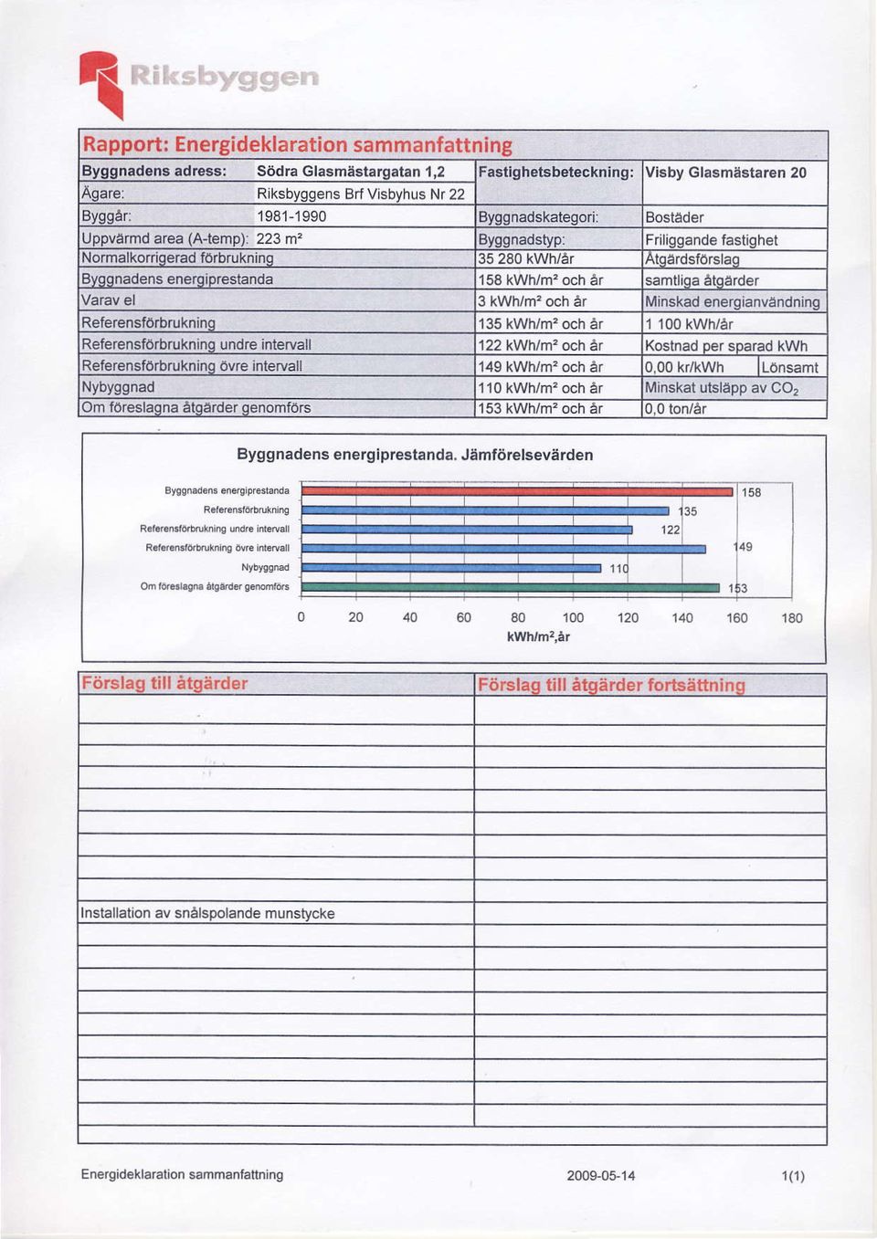 ea (A-temp): 223 m' Byggnadstyp: Friliggande fastighet Normalkorriqerad fdrbrukninq 35280 kwh/5r Atoardsfdrslao Byggnadens energiprestanda 158 kwh/m':och 5r samtligataerder Varav el 3 kwh/m': och er