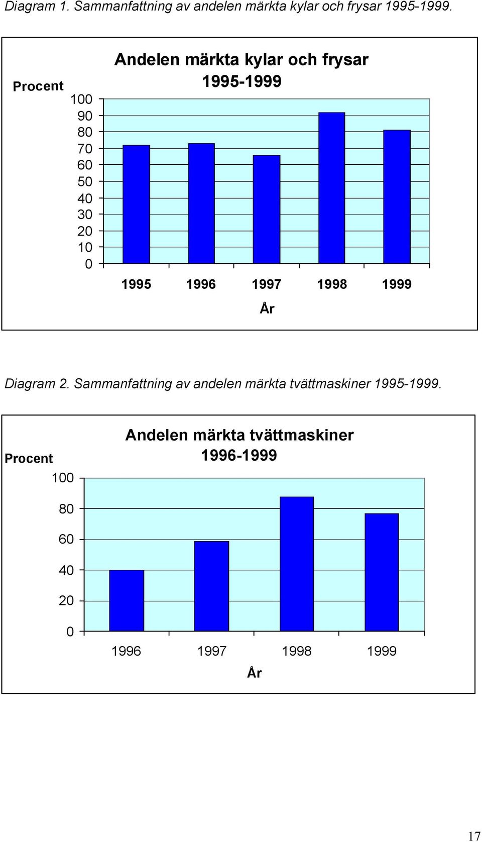 1995 1996 1997 1998 1999 År Diagram 2.