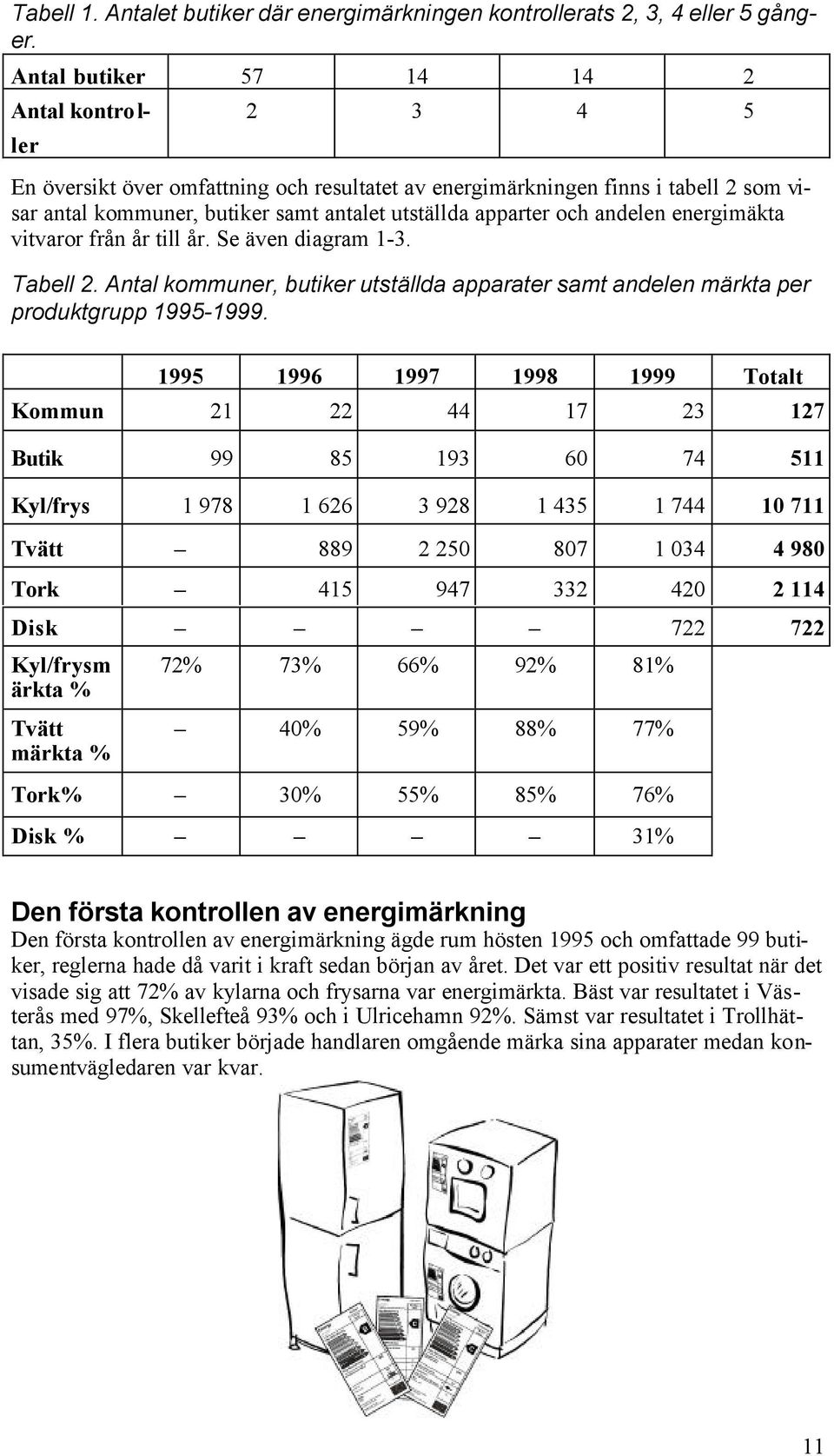 och andelen energimäkta vitvaror från år till år. Se även diagram 1-3. Tabell 2. Antal kommuner, butiker utställda apparater samt andelen märkta per produktgrupp 1995-1999.