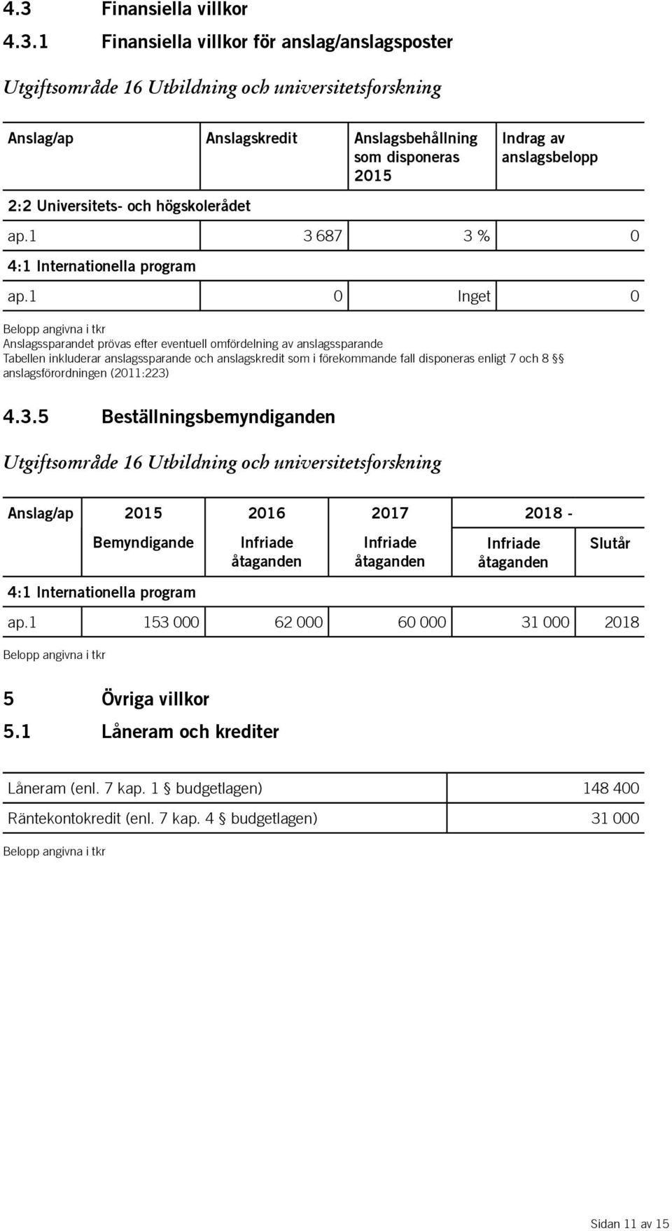 1 0 Inget 0 Belopp angivna i tkr Anslagssparandet prövas efter eventuell omfördelning av anslagssparande Tabellen inkluderar anslagssparande och anslagskredit som i förekommande fall disponeras