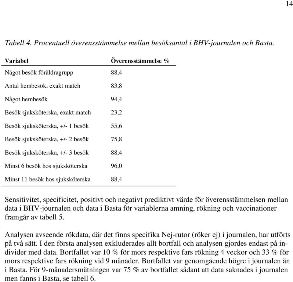 sjuksköterska, +/- 2 besök 75,8 Besök sjuksköterska, +/- 3 besök 88,4 Minst 6 besök hos sjuksköterska 96,0 Minst 11 besök hos sjuksköterska 88,4 Sensitivitet, specificitet, positivt och negativt