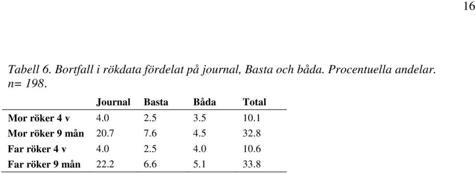 Procentuella andelar. n= 198.