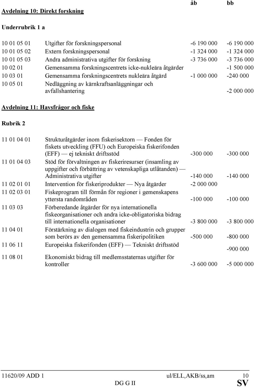 Nedläggning av kärnkraftsanläggningar och avfallshantering -2 000 000 Avdelning 11: Havsfrågor och fiske Rubrik 2 11 01 04 01 Strukturåtgärder inom fiskerisektorn Fonden för fiskets utveckling (FFU)