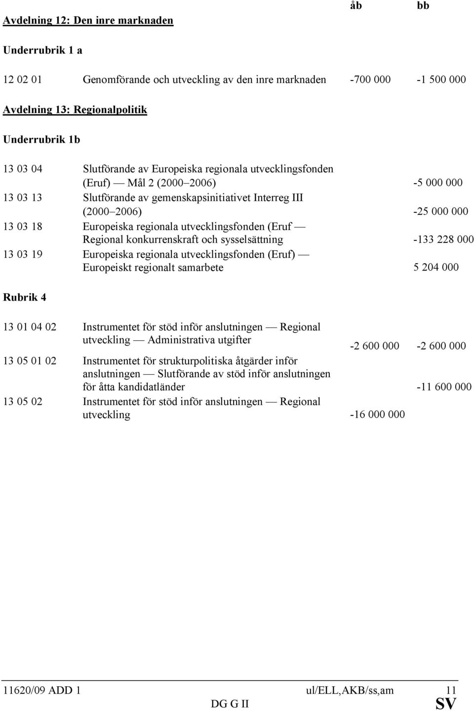 (Eruf Regional konkurrenskraft och sysselsättning -133 228 000 13 03 19 Europeiska regionala utvecklingsfonden (Eruf) Europeiskt regionalt samarbete 5 204 000 Rubrik 4 13 01 04 02 Instrumentet för