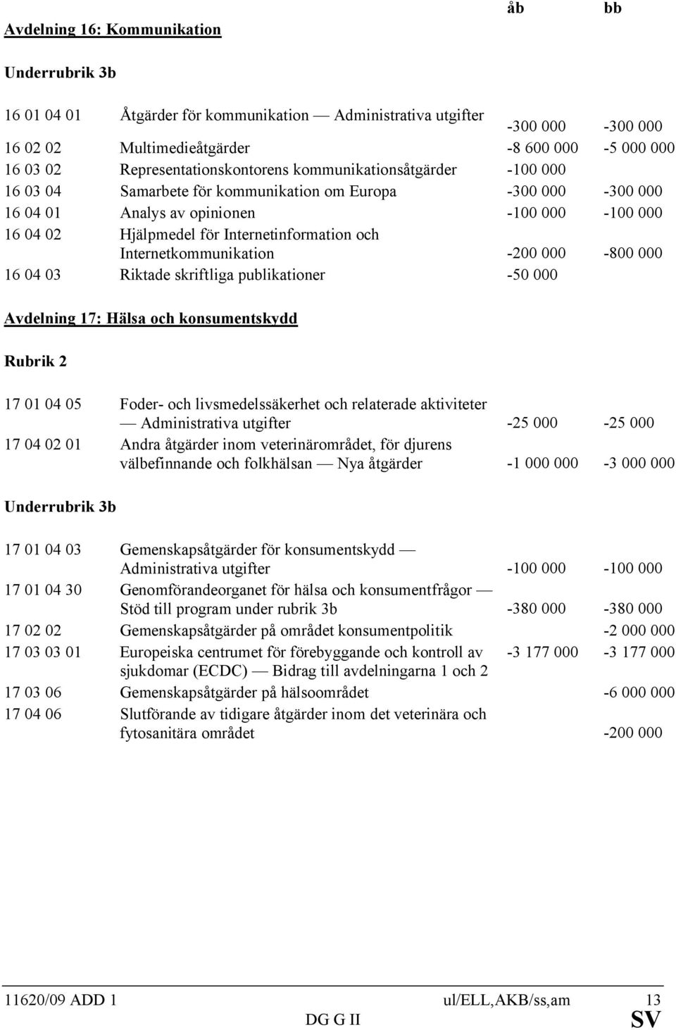 Internetinformation och Internetkommunikation -200 000-800 000 16 04 03 Riktade skriftliga publikationer -50 000 Avdelning 17: Hälsa och konsumentskydd Rubrik 2 17 01 04 05 Foder- och