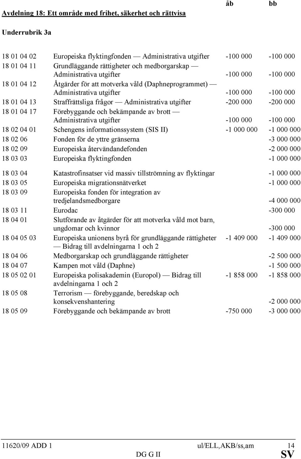 Administrativa utgifter -200 000-200 000 18 01 04 17 Förebyggande och bekämpande av brott Administrativa utgifter -100 000-100 000 18 02 04 01 Schengens informationssystem (SIS II) -1 000 000-1 000