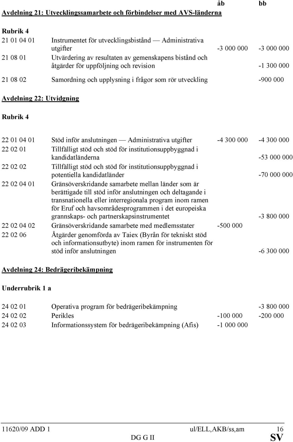 04 01 Stöd inför anslutningen Administrativa utgifter -4 300 000-4 300 000 22 02 01 Tillfälligt stöd och stöd för institutionsuppbyggnad i kandidatländerna -53 000 000 22 02 02 Tillfälligt stöd och