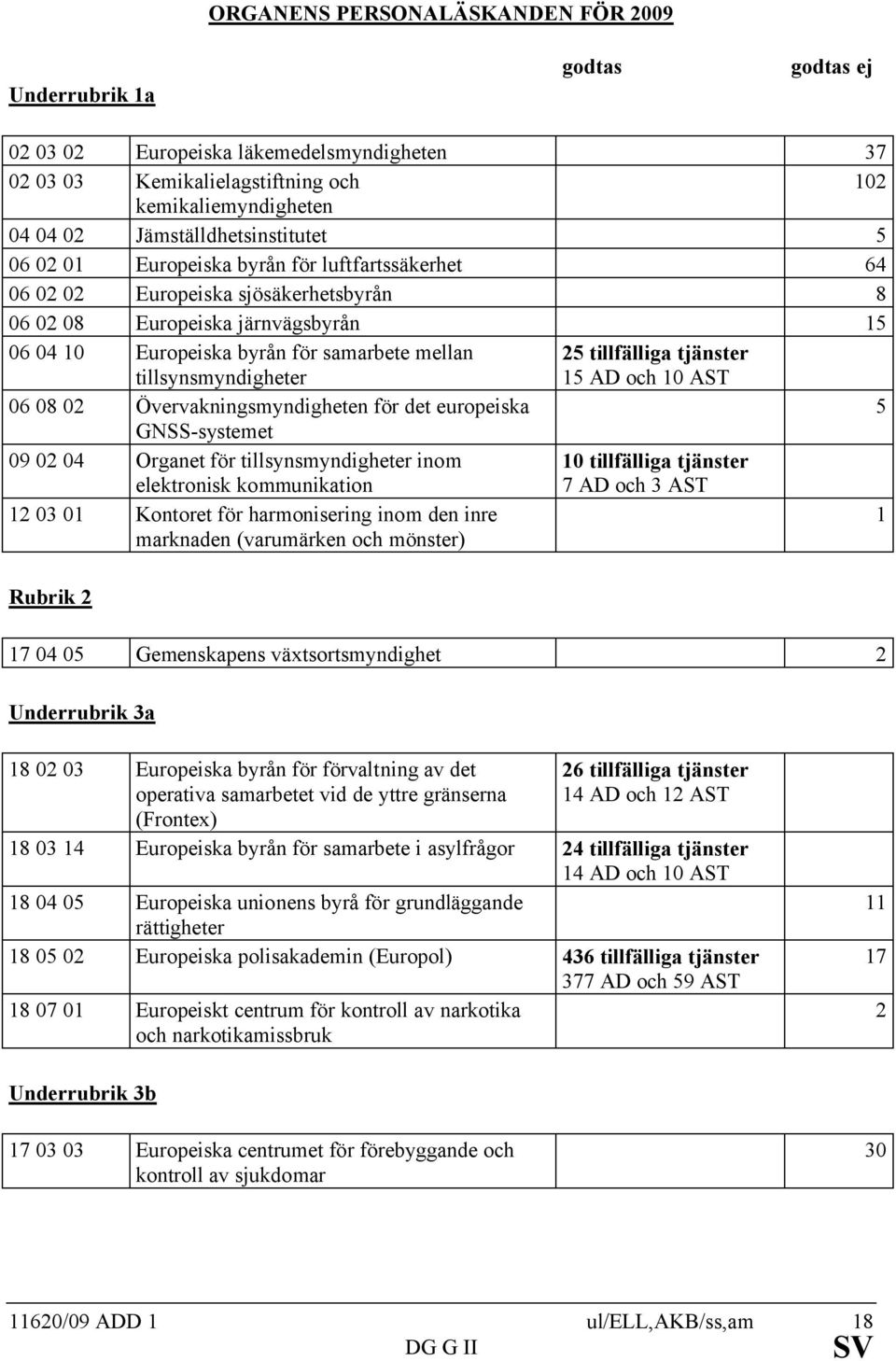 mellan tillsynsmyndigheter 25 tillfälliga tjänster 15 AD och 10 AST 06 08 02 Övervakningsmyndigheten för det europeiska 5 GNSS-systemet 09 02 04 Organet för tillsynsmyndigheter inom elektronisk