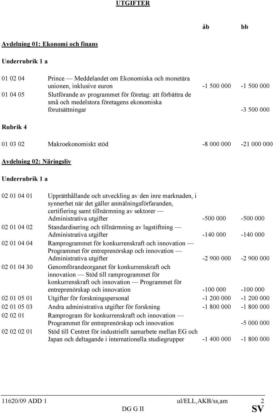 utveckling av den inre marknaden, i synnerhet när det gäller anmälningsförfaranden, certifiering samt tillnärmning av sektorer Administrativa utgifter -500 000-500 000 02 01 04 02 Standardisering och