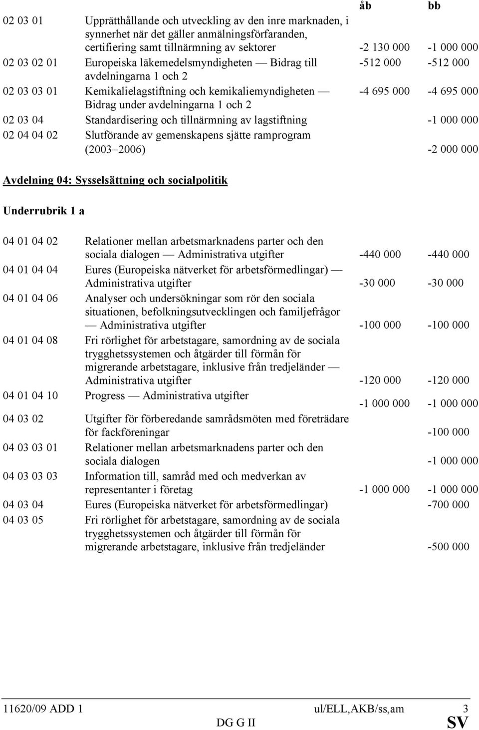 Standardisering och tillnärmning av lagstiftning -1 000 000 02 04 04 02 Slutförande av gemenskapens sjätte ramprogram (2003-2006) -2 000 000 Avdelning 04: Sysselsättning och socialpolitik 04 01 04 02