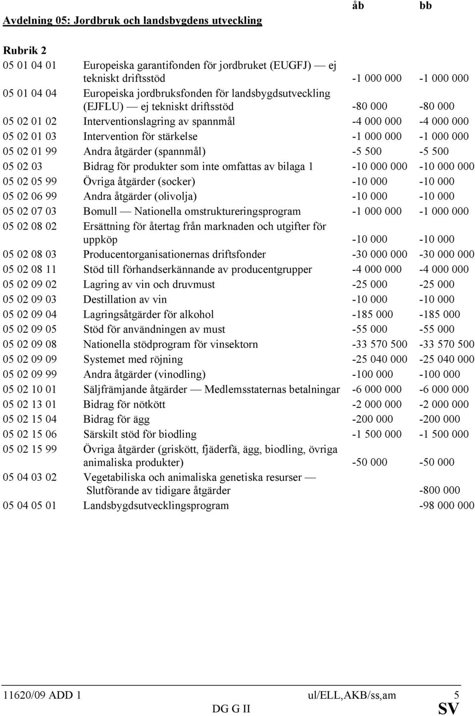 000-1 000 000 05 02 01 99 Andra åtgärder (spannmål) -5 500-5 500 05 02 03 Bidrag för produkter som inte omfattas av bilaga 1-10 000 000-10 000 000 05 02 05 99 Övriga åtgärder (socker) -10 000-10 000