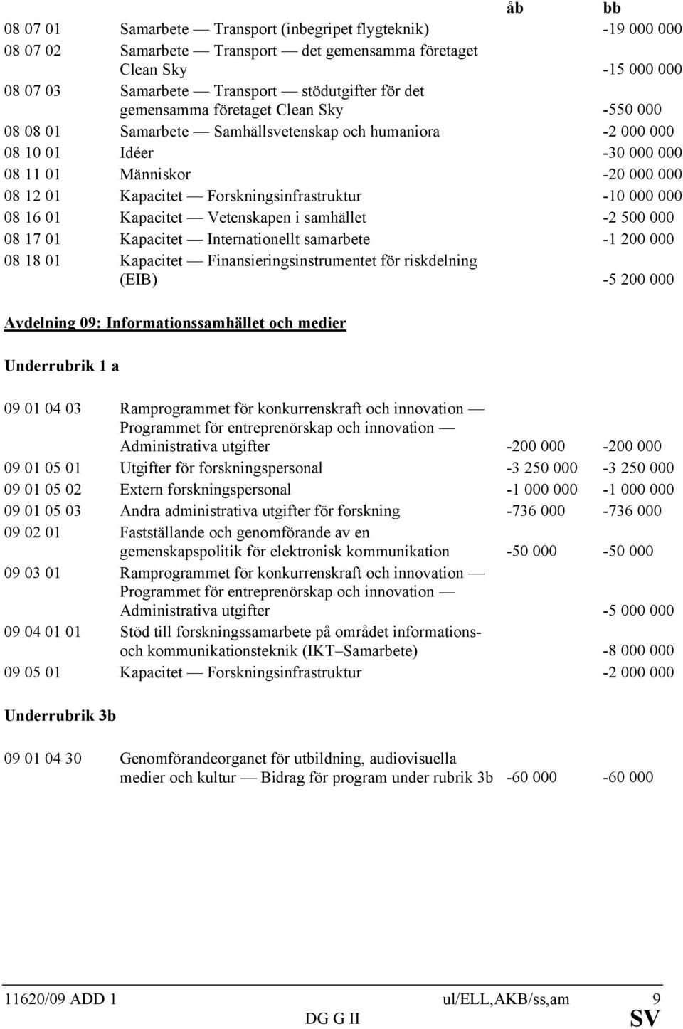 Forskningsinfrastruktur -10 000 000 08 16 01 Kapacitet Vetenskapen i samhället -2 500 000 08 17 01 Kapacitet Internationellt samarbete -1 200 000 08 18 01 Kapacitet Finansieringsinstrumentet för