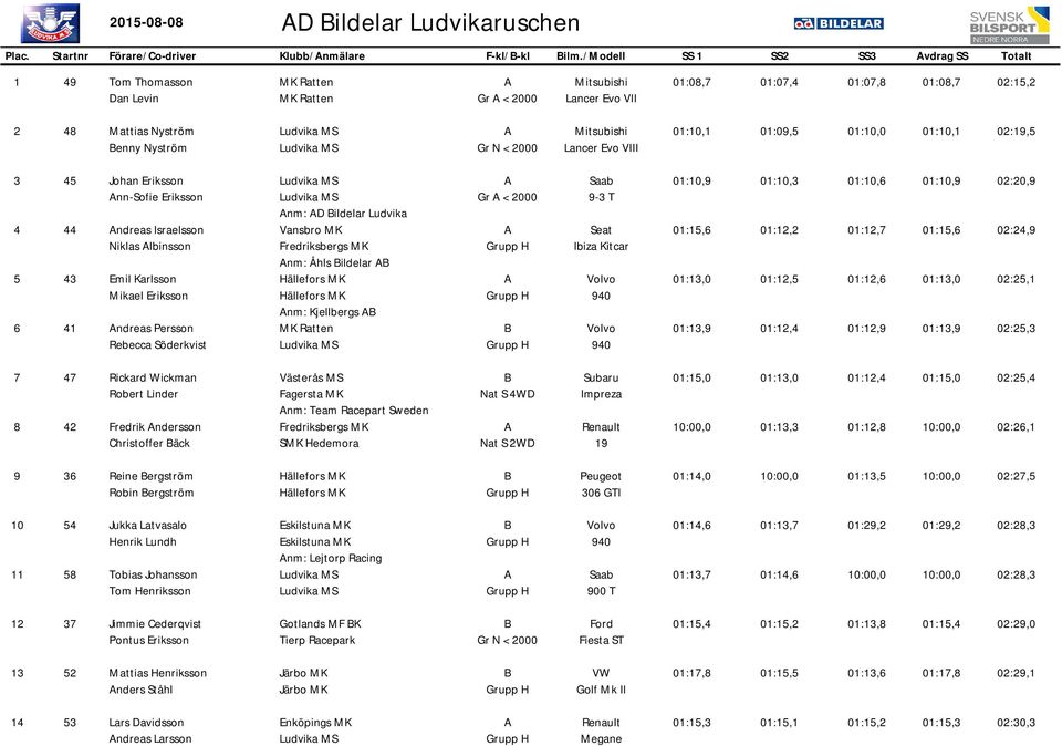 Lancer Evo VIII 01:10,1 01:09,5 01:10,0 01:10,1 02:19,5 3 5 Johan Eriksson nn-sofie Eriksson 5 6 ndreas Israelsson Niklas lbinsson 3 Emil Karlsson Mikael Eriksson 1 ndreas Persson Rebecca Söderkvist