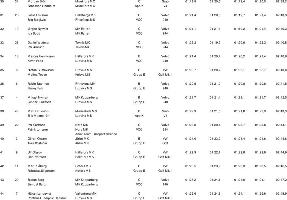 Febo VO 01:21, 01:20, 01:20,2 01:21, 02:0,6 35 8 Stefan Gustavsson Melina Toven Kolsva MS 01:22,7 01:20,7 01:20,1 01:22,7 02:0,8 36 6 Robin Saarinen enny Falk Finnskoga MK 01:20,5 01:21,0 01:20,8