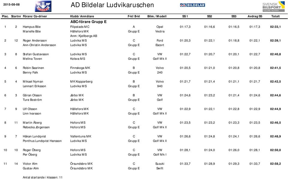 01:20,3 01:22,1 01:18,8 01:22,1 02:39,1 3 8 Stefan Gustavsson Melina Toven Kolsva MS 01:22,7 01:20,7 01:20,1 01:22,7 02:0,8 6 Robin Saarinen enny Falk Finnskoga MK 01:20,5 01:21,0 01:20,8 01:20,8