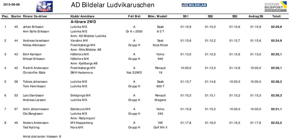 ildelar Ludvika Vansbro MK Fredriksbergs MK nm: Åhls ildelar nm: Kjellbergs Fredriksbergs MK SMK Hedemora Gr < 2000 Nat S 2WD 9-3 T Seat Ibiza Kitcar Renault 19 01:10,9 01:10,3 01:10,6 01:10,9