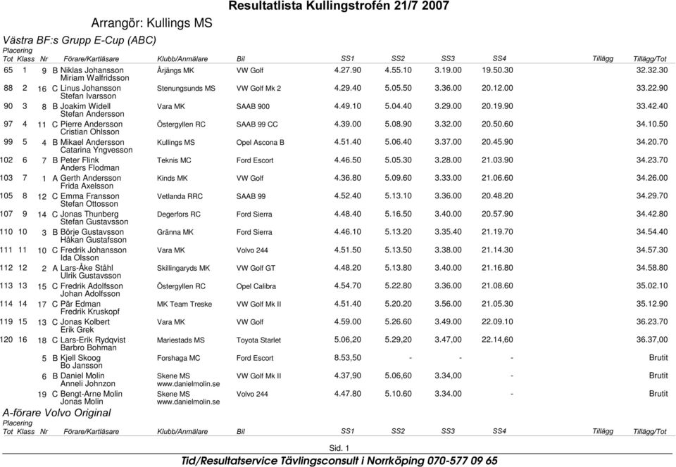 SAAB 9 97 11 C Pierre Andersson Cristian Ohlsson Östergyllen RC SAAB 99 CC 99 5 B Mikael Andersson Catarina Yngvesson Kullings MS Opel Ascona B 12 6 7 B Peter Flink Anders Flodman Teknis MC Ford