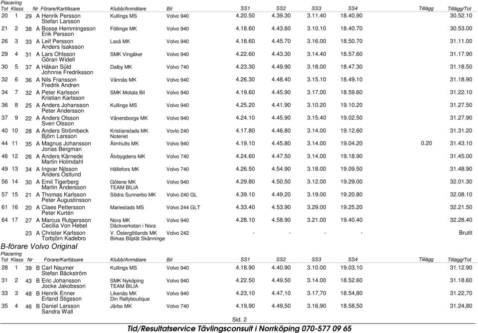 Motala Bil Volvo 9 36 8 25 A Anders Johansson Peter Andersson Kullings MS Volvo 9 37 9 22 A Anders Olsson Sven Olsson Vänersborgs MK Volvo 9 1 28 A Anders Strömbeck Kristianstads MK Björn Larsson