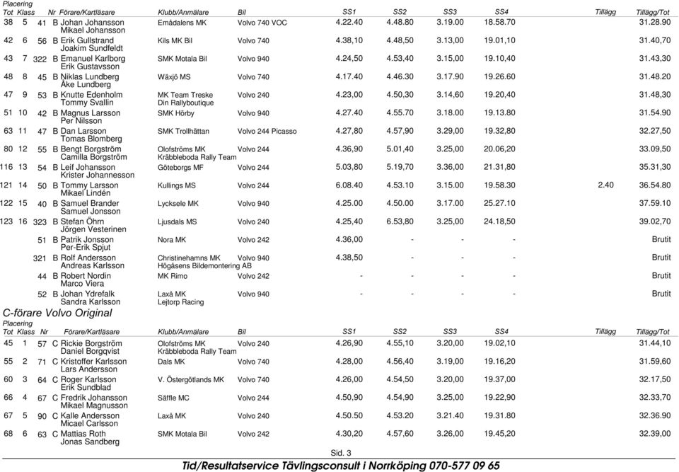 Larsson Tomas Blomberg SMK Trollhättan Volvo 2 Picasso 8 12 55 B Bengt Borgström Olofströms MK Volvo 2 Camilla Borgström Kräbbleboda Rally Team 116 13 5 B Leif Johansson Krister Johannesson Göteborgs