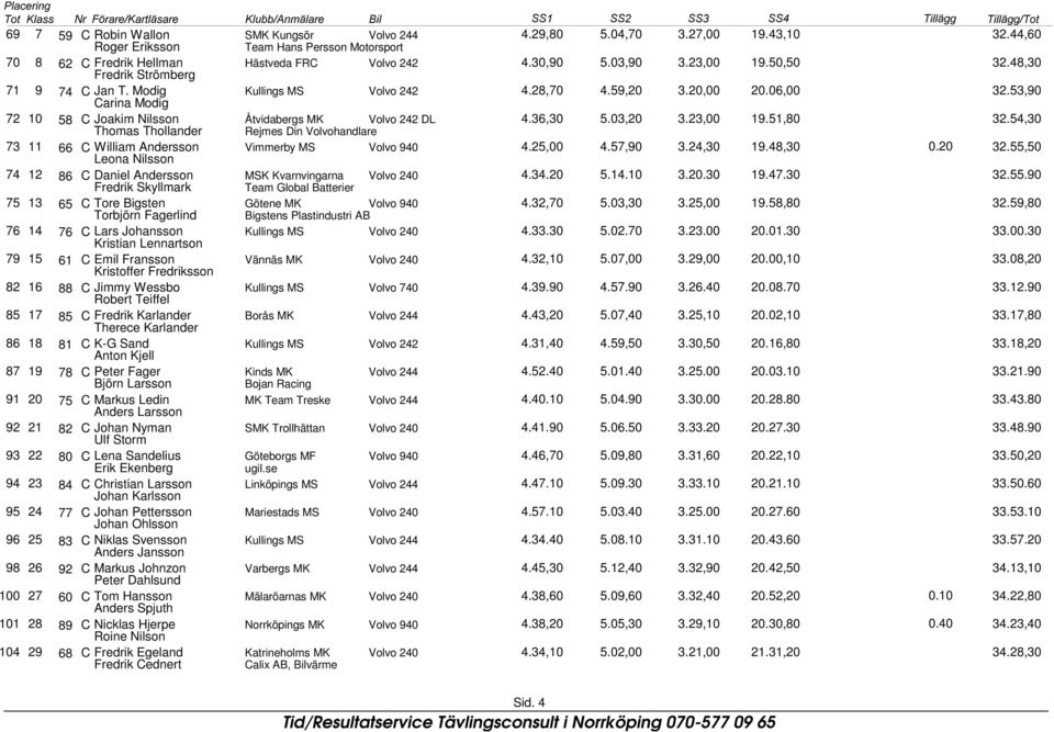 12 86 C Daniel Andersson MSK Kvarnvingarna Fredrik Skyllmark Team Global Batterier Volvo 2 75 13 65 C Tore Bigsten Götene MK Volvo 9 Torbjörn Fagerlind Bigstens Plastindustri AB 76 1 76 C Lars